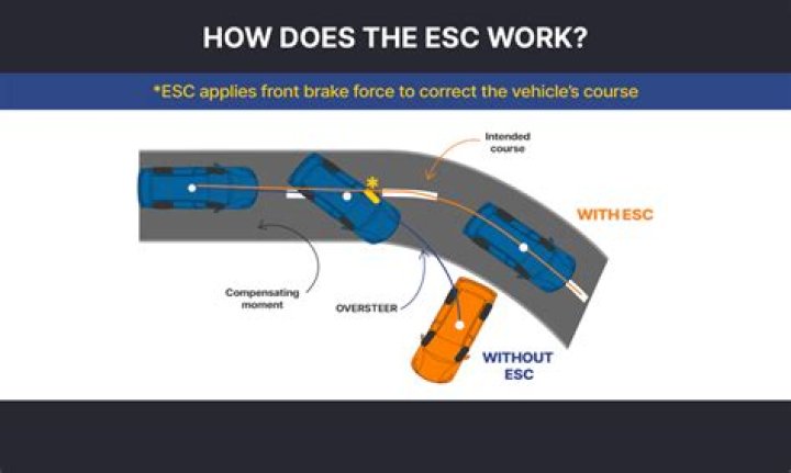 Understanding ESC: What Your Car's Electronic Stability Control Tells You